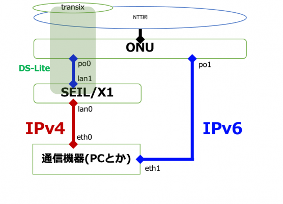 未整理の物理設計