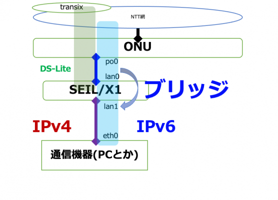 整理された物理設計