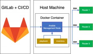 「CI/CD によるネットワーク管理の自動化」のイメージ
